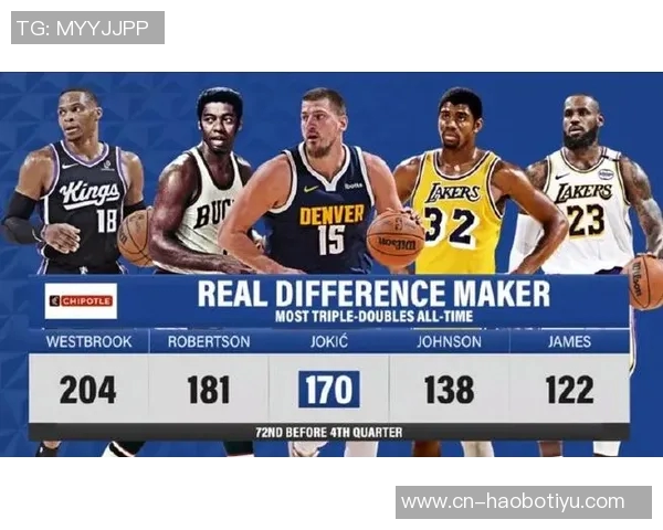 约基奇生涯第295次20105追平詹姆斯仅次于贾巴尔成历史第二 约基奇生涯第295次20105追平詹姆斯仅次于贾巴尔成历史第二