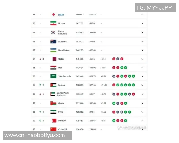 FIFA年终排名揭晓国足位列世界第93亚洲第14创近11年新低