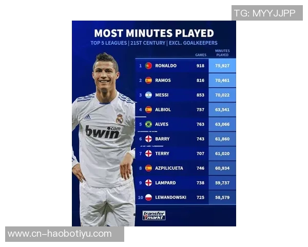 21世纪五大联赛出场时间统计C罗75927分钟领先梅西70022分钟位列第三